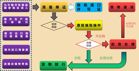 到国外进货回国销售要办哪些手续