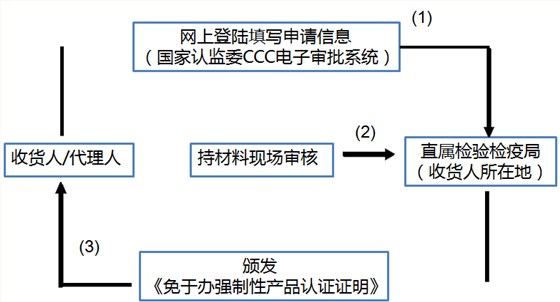 3C产品进口