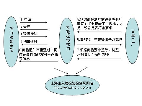 整改仓库审批流程