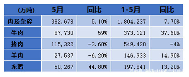 肉类进口