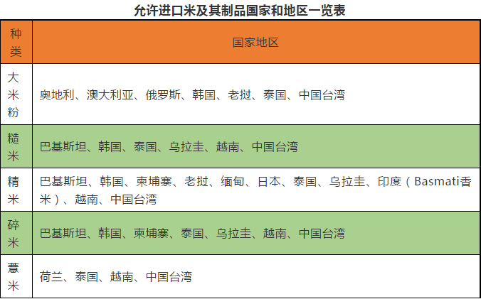 进口米及其制品国家和地区