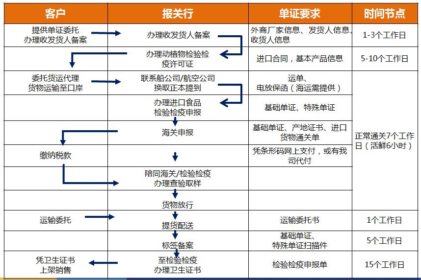 冷冻海鲜进口外贸代理