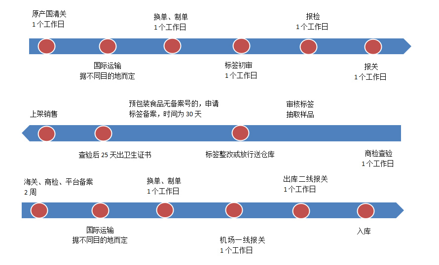 预包装食品进口外贸代理