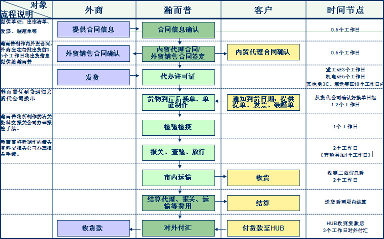 进口外贸代理