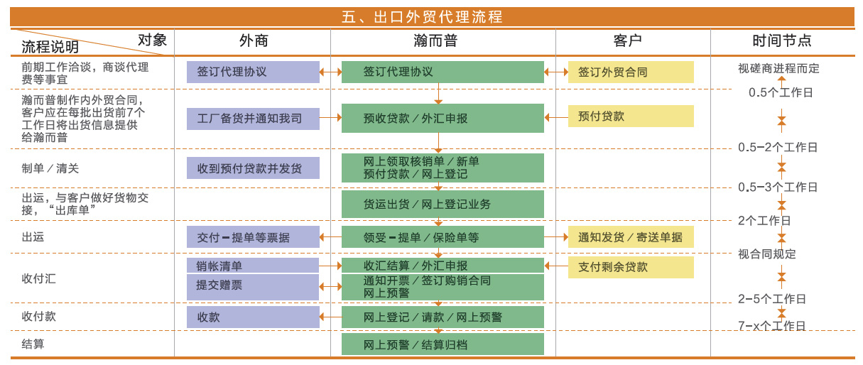 外贸出口代理