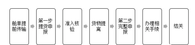 进口外贸代理