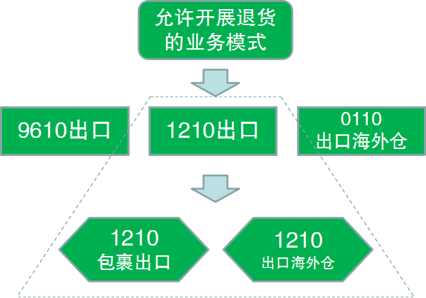 进口外贸代理