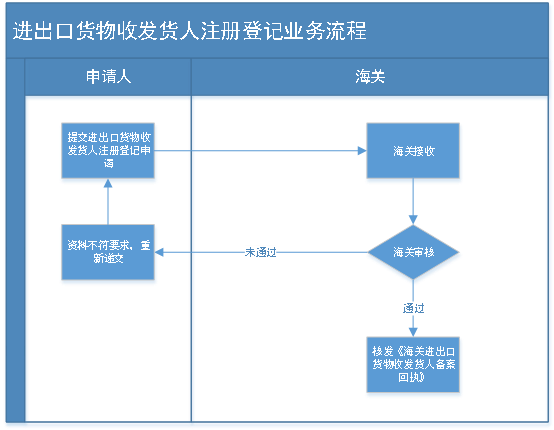 出口外贸代理