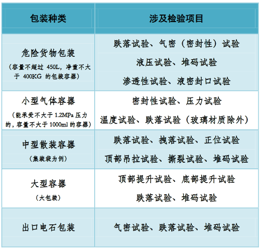 危险货物代理清关