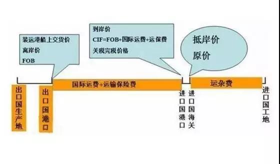 进口外贸代理