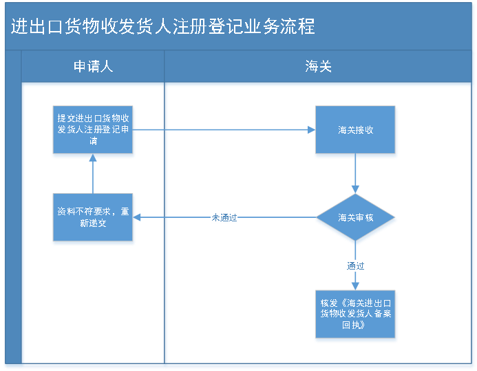 出口外贸代理