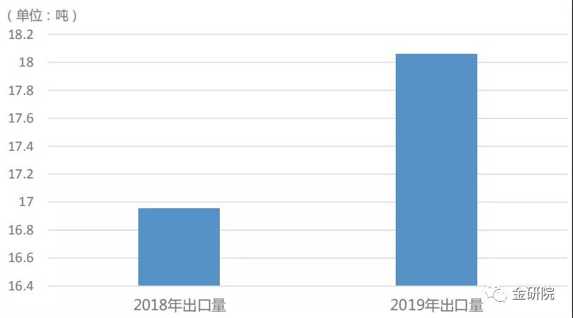 黄金进口外贸代理