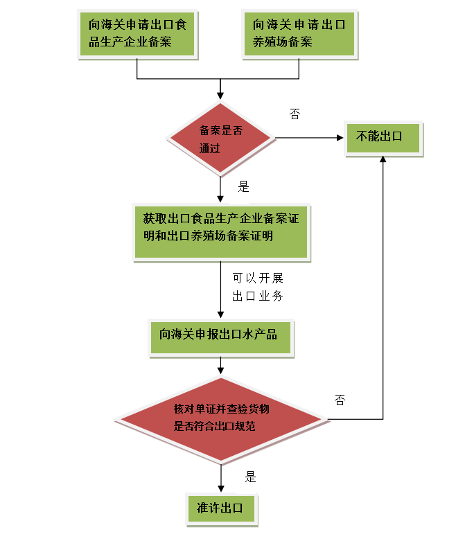 出口外贸代理