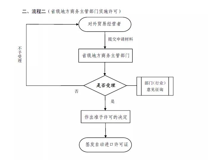 进口外贸代理