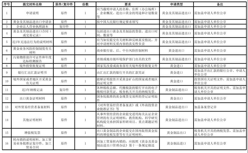 黄金进口外贸代理