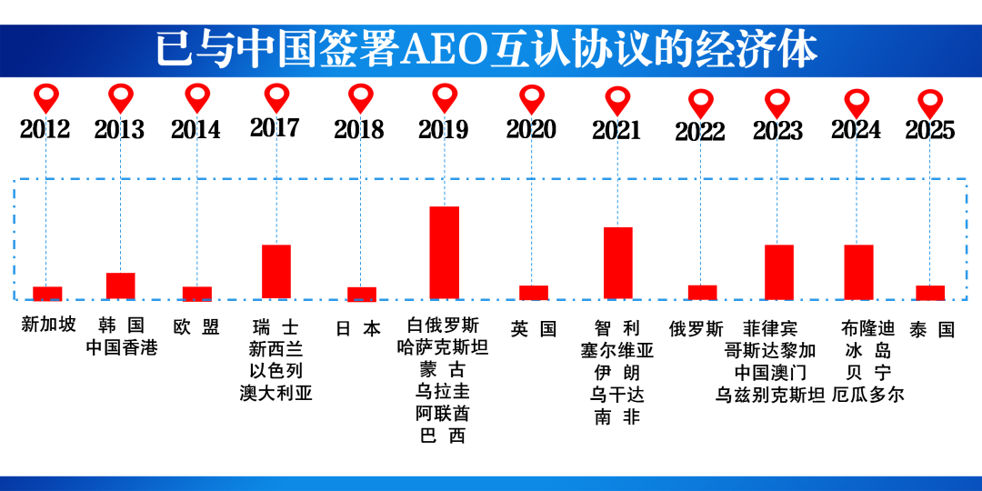 AEO认证出口外贸代理