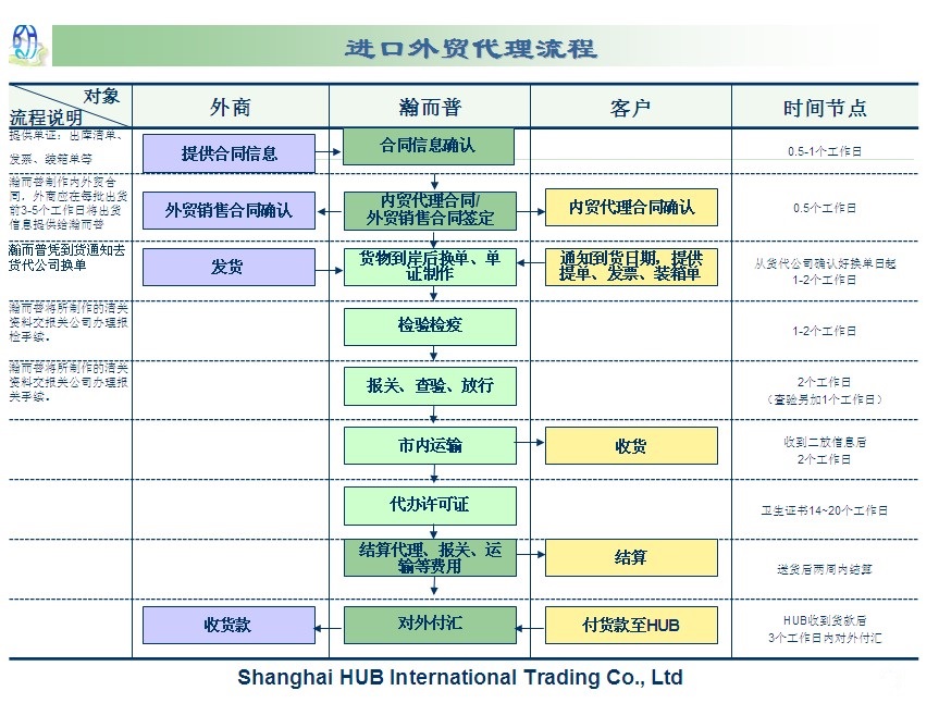 酒类外贸进口代理