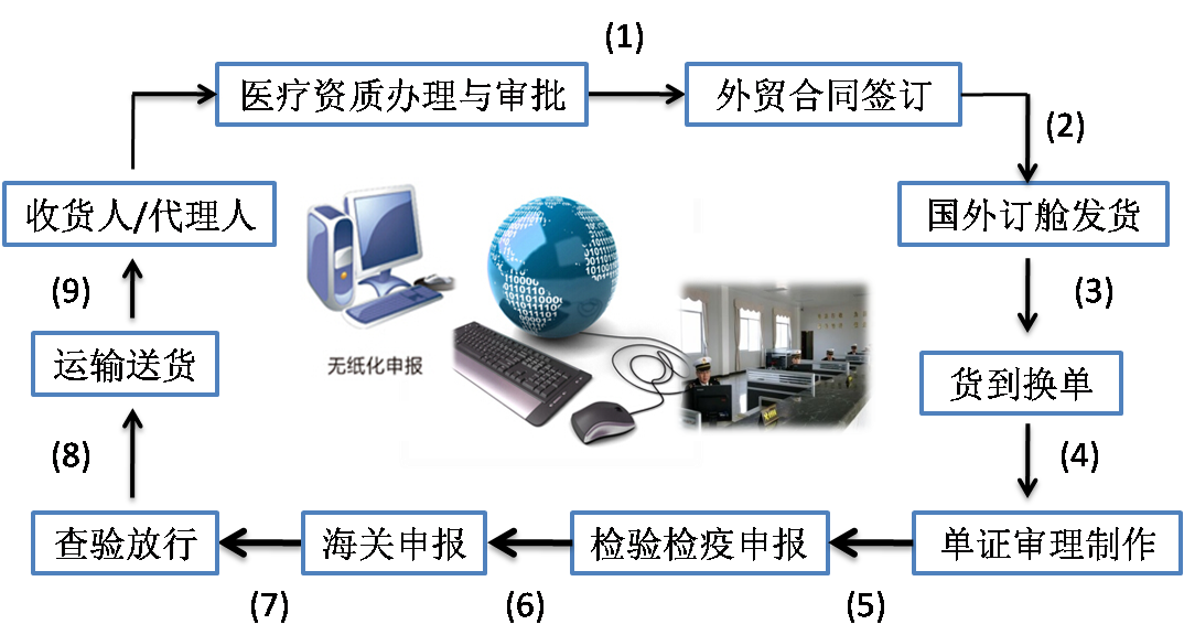 医疗器械进口外贸代理公司