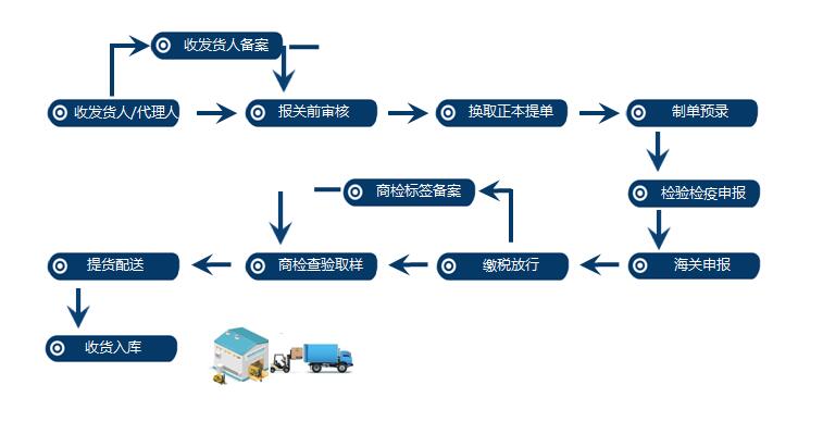 乳制品进口,外贸代理公司