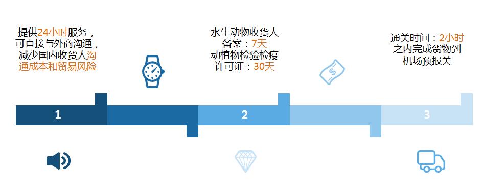 水产品进口 水产品进口