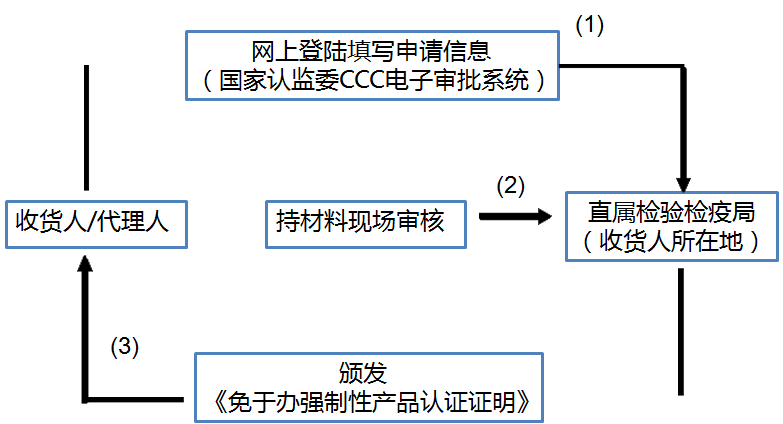 3C产品进口