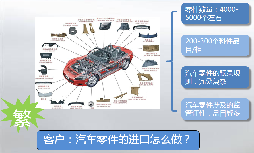 汽配零件外贸进口代理公司