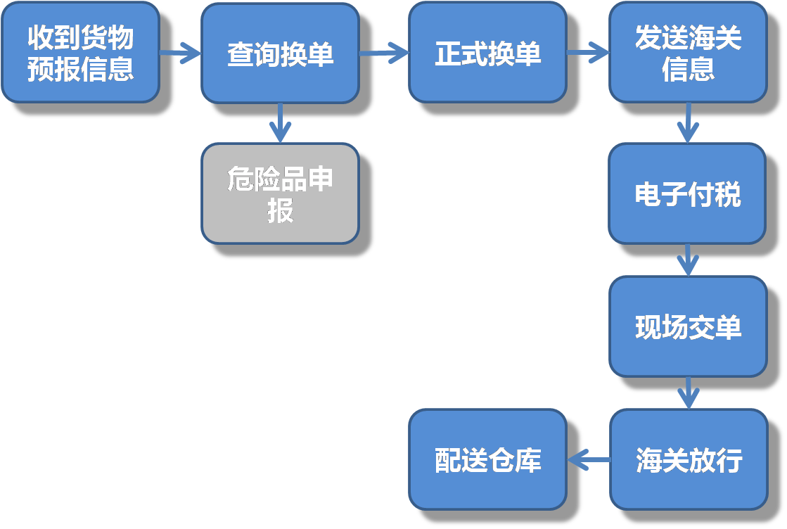 操作阶段图