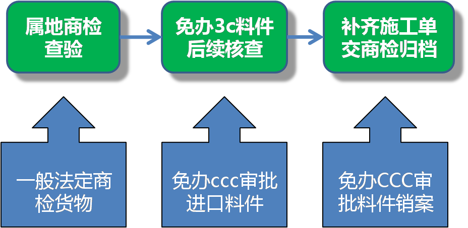 后续核查