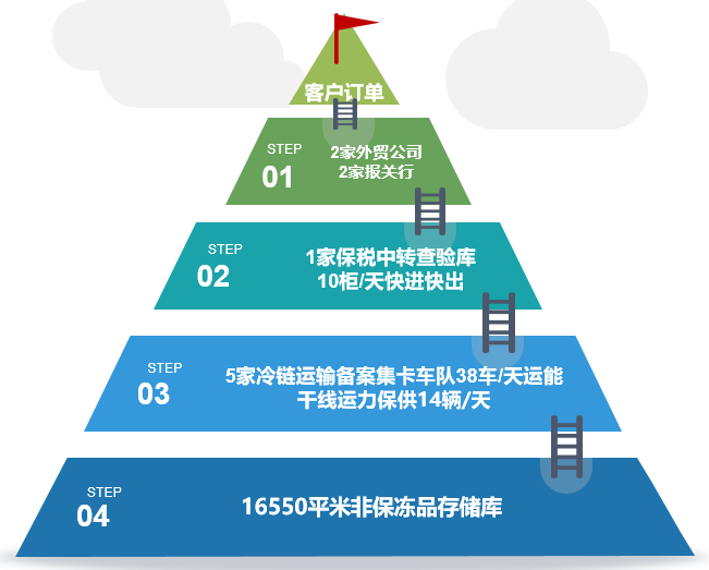 澳群冷链